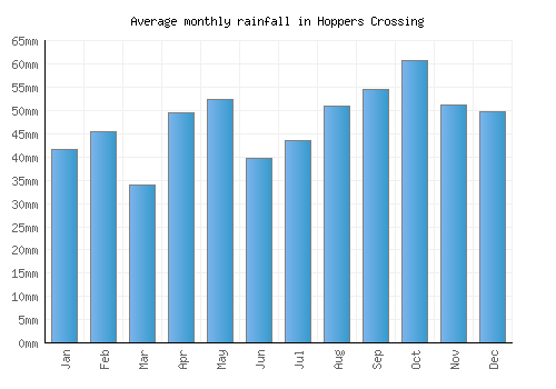 Hoppers Crossing monthly rainfall chart (mm)