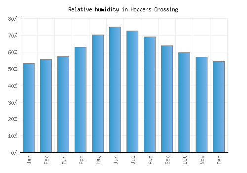Hoppers Crossing relative humidity averages