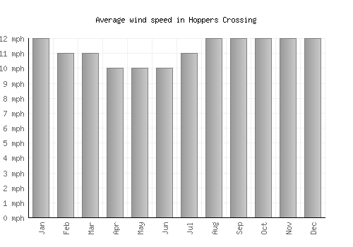 Hoppers Crossing average winspeed by month (mph)