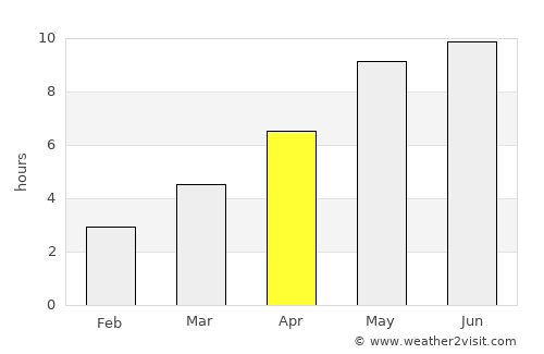 Horad Barysaw average rain in April