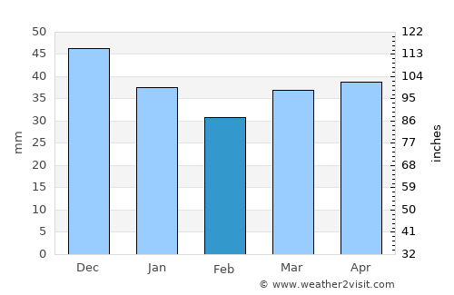 Horad Barysaw average rain in February