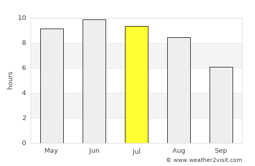 Horad Barysaw average rain in July