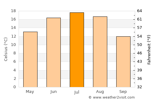 Horad Barysaw average temperature in July