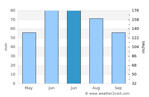 Horad Barysaw average rain in June