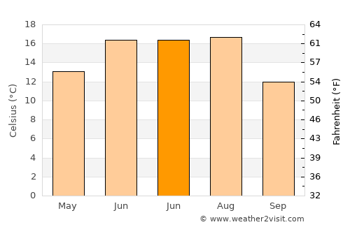 Horad Barysaw average temperature in June