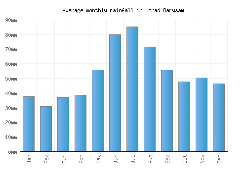Horad Barysaw monthly rainfall chart (mm)