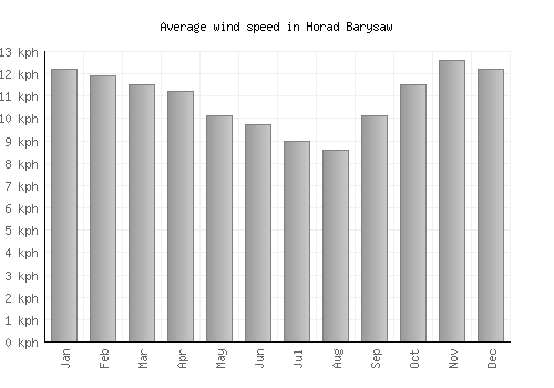 Horad Barysaw average winspeed by month (km/h)