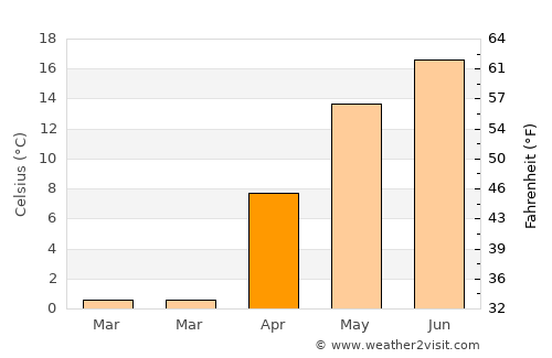 Horad Kobryn average temperature in April