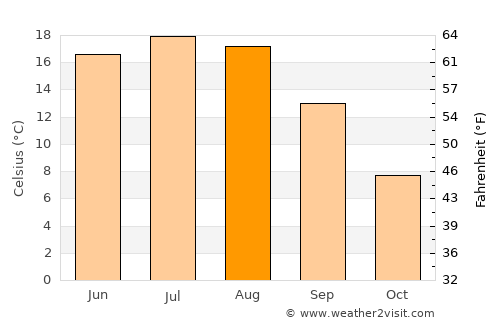 Horad Kobryn average temperature in August