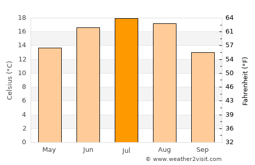 Horad Kobryn average temperature in July