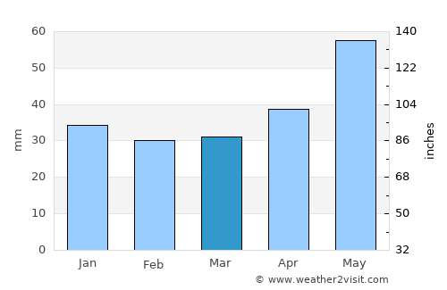 Horad Kobryn average rain in March