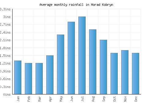 Horad Kobryn monthly rainfall chart (inches)