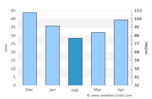 Horad Krychaw average rain in February