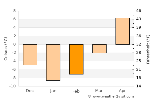 Horad Krychaw average temperature in February