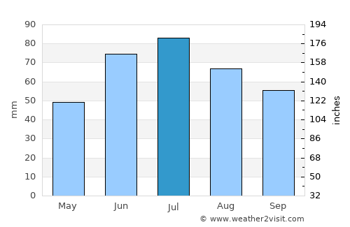 Horad Krychaw average rain in July