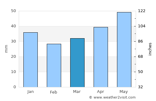 Horad Krychaw average rain in March