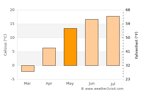 Horad Krychaw average temperature in May