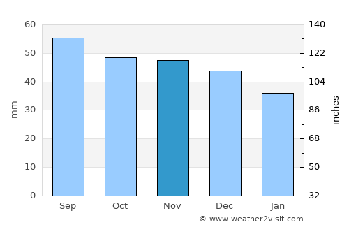 Horad Krychaw average rain in November