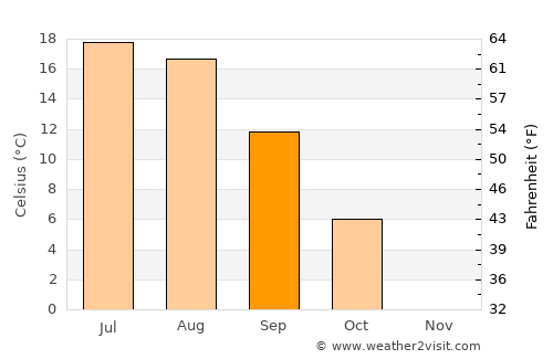 Horad Krychaw average temperature in September
