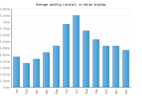 Horad Krychaw monthly rainfall chart (inches)
