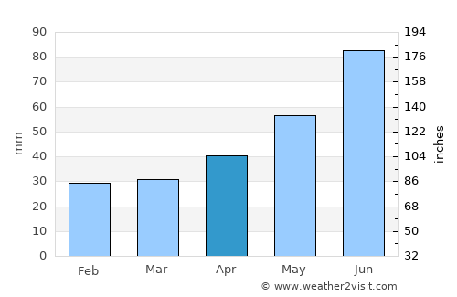 Horad Luninyets average rain in April