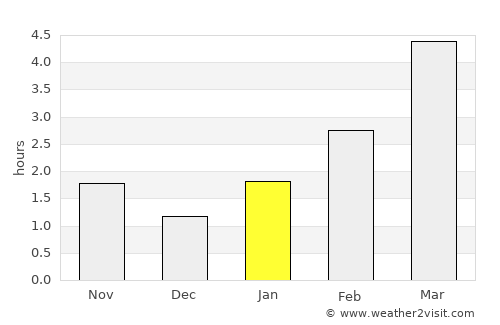Horad Luninyets average rain in January