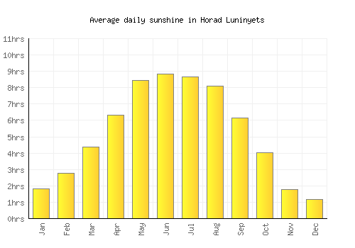 Horad Luninyets average daily sunshine chart