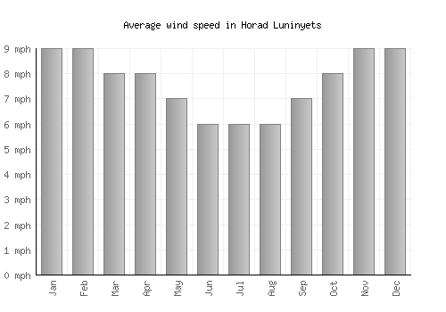 Horad Luninyets average winspeed by month (mph)