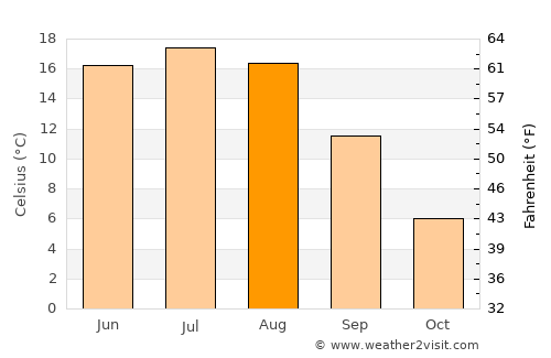 Horad Orsha average temperature in August