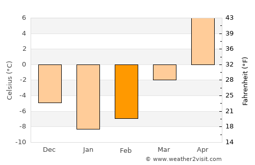 Horad Orsha average temperature in February