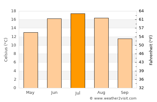Horad Orsha average temperature in July