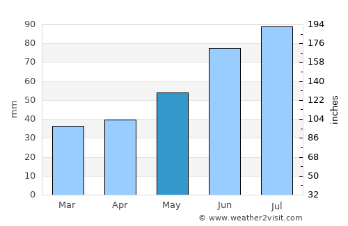Horad Orsha average rain in May