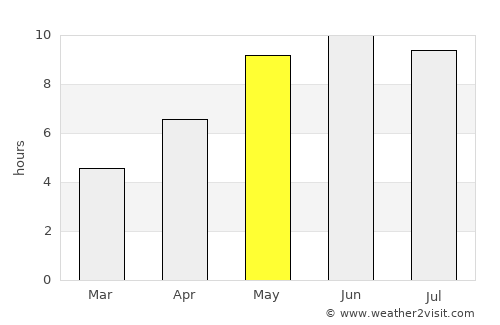 Horad Orsha average rain in May