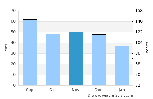 Horad Orsha average rain in November