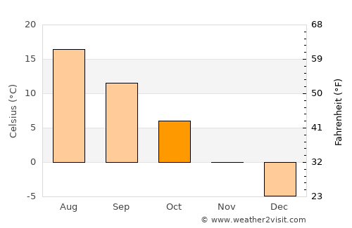 Horad Orsha average temperature in October