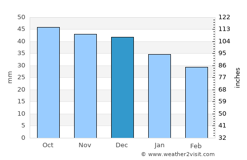 Horad Pinsk average rain in December