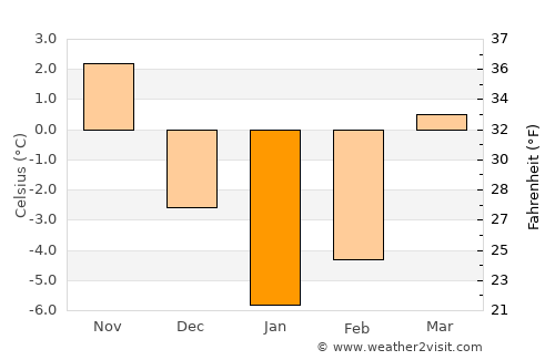 Horad Pinsk average temperature in January