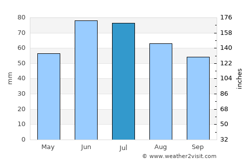 Horad Pinsk average rain in July
