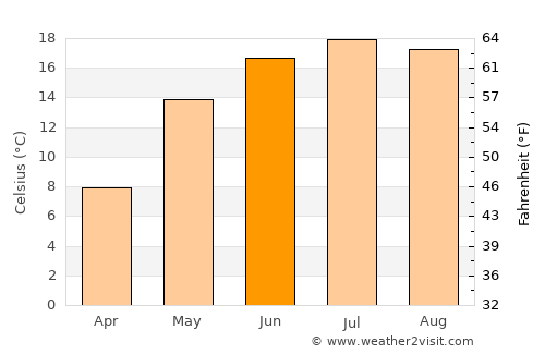 Horad Pinsk average temperature in June