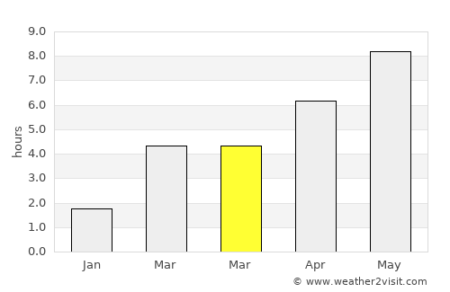 Horad Pinsk average rain in March
