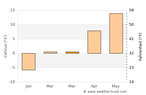 Horad Pinsk average temperature in March
