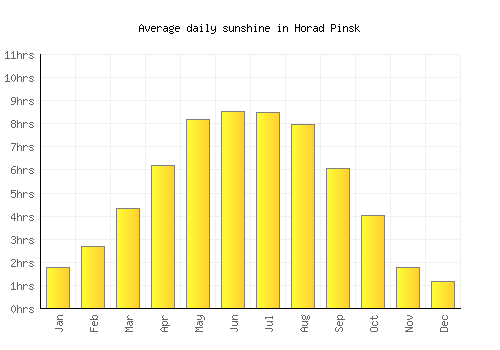 Horad Pinsk average daily sunshine chart
