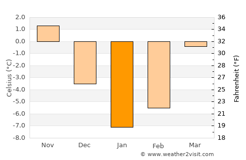 Horad Rechytsa average temperature in January