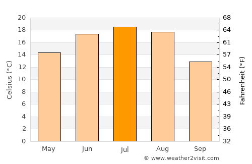 Horad Rechytsa average temperature in July