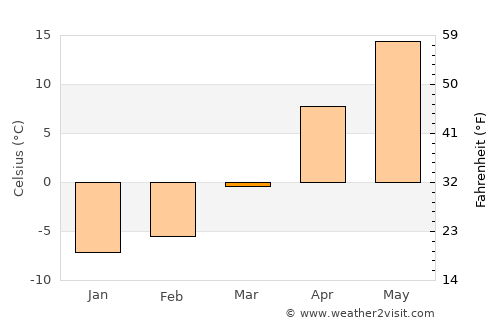 Horad Rechytsa average temperature in March