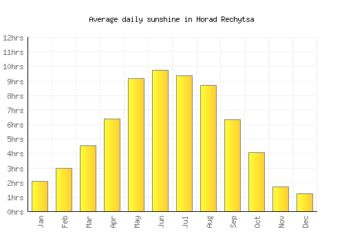 Horad Rechytsa average daily sunshine chart