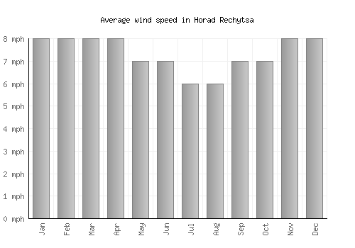 Horad Rechytsa average winspeed by month (mph)