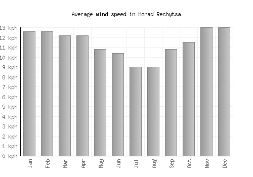 Horad Rechytsa average winspeed by month (km/h)