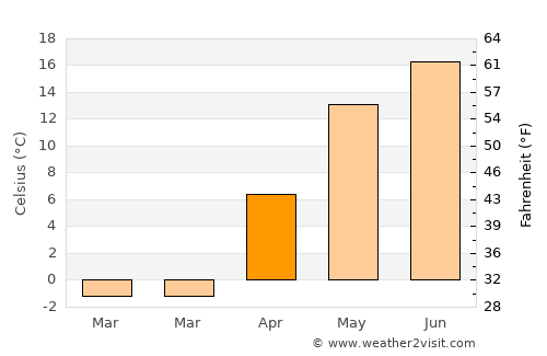 Horad Smalyavichy average temperature in April