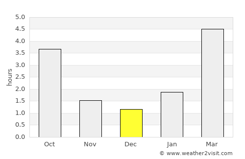Horad Smalyavichy average rain in December